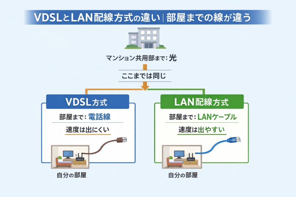 VDSLとLAN配線方式の違いを示す図。建物まではどちらも光回線で、部屋まではVDSLが電話線、LAN配線方式がLANケーブルで接続されることを示している。