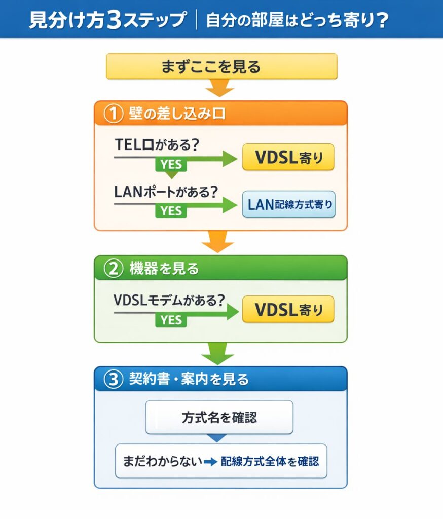 VDSL寄りかLAN配線方式寄りかを確認する3ステップの図。壁の差し込み口、機器、契約書や案内の順に確認し、TEL口やVDSLモデムならVDSL寄り、LANポートならLAN配線方式寄り、わからない場合は配線方式全体を確認する流れを示している。