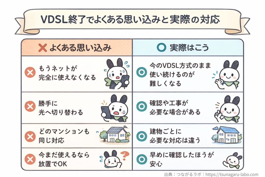 VDSL終了でよくある思い込みと実際の対応を比較した図。ネットが完全に使えなくなるわけではなく今のVDSL方式のまま使い続けるのが難しくなること、自動切替とは限らず確認や工事が必要な場合があること、建物ごとに対応が違うこと、早めの確認が安心につながることを示している。