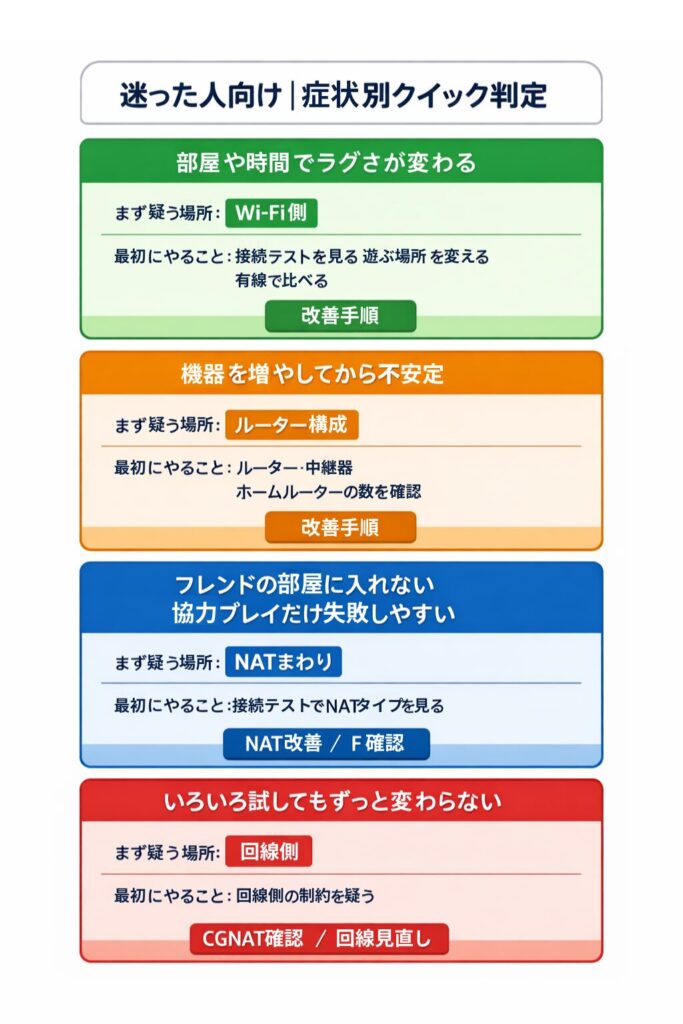 Switchがラグい・つながらないときの症状を4つに分け、まず疑う場所と最初にやることを示したクイック判定図