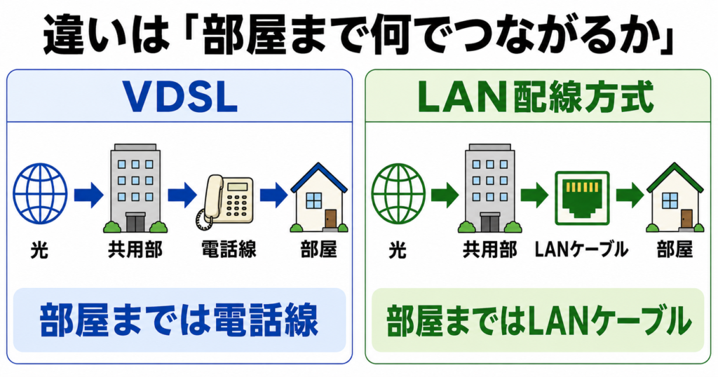 VDSLは共用部から部屋まで電話線、LAN配線方式はLANケーブルを使う構造の違いを比較した図。