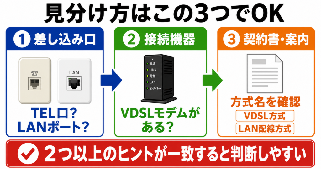 VDSLかLAN配線方式かを、壁の差し込み口・接続機器・契約書や案内の3ステップで確認し、複数のヒントから判断する図。