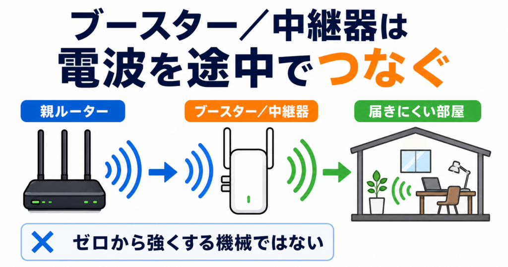 Wi-Fiブースター/中継器が親ルーターの電波を途中で受けて届きにくい場所へ中継し、電波をゼロから強くする機器ではないことを示す図。