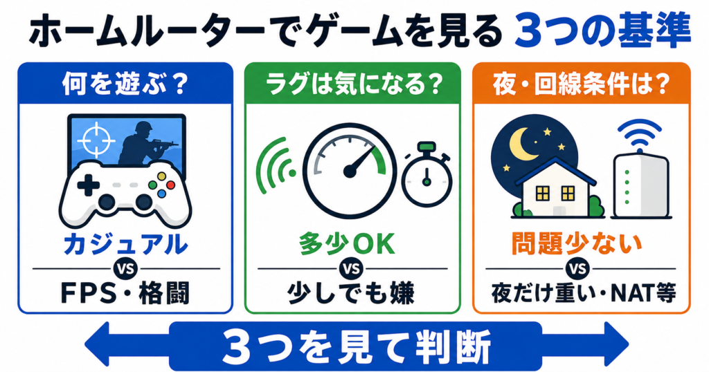 ホームルーターでゲームが向くかを、ゲームの種類・ラグへの敏感さ・夜の混雑やNATなど回線条件の3つで判断する図