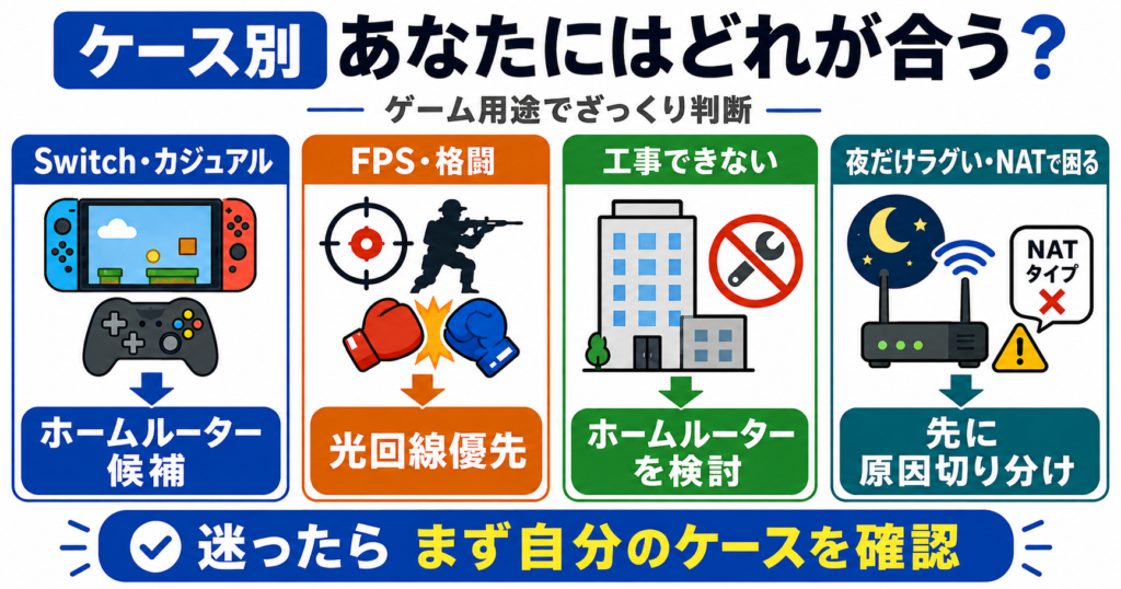 Switchなどカジュアル用途や工事できない場合はホームルーター候補、FPS・格闘など対戦重視なら光回線優先、夜のラグやNAT問題は先に原因を切り分ける判断図