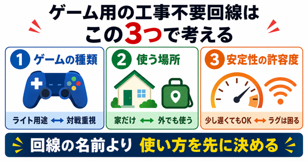 工事不要回線をゲーム用に選ぶときの判断軸を、ゲームの種類・使う場所・不安定さの許容度の3つに整理した図。