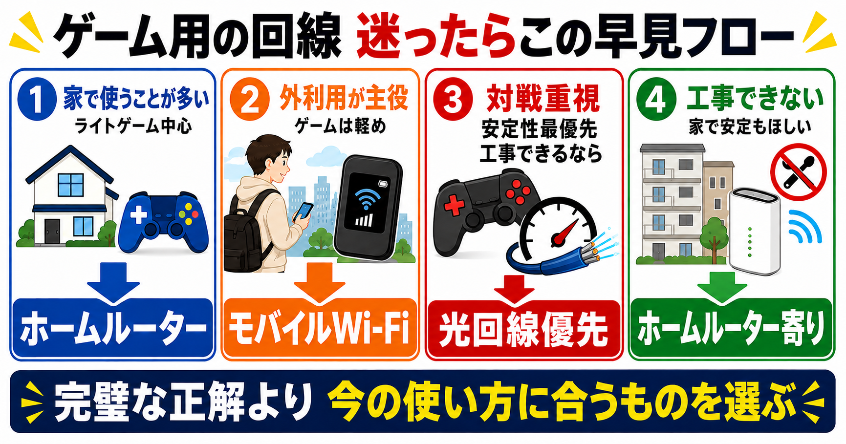 ゲーム用回線を、家でライト用途中心ならホームルーター、外利用が主役でゲームは軽めならモバイルWi-Fi、対戦重視・安定性最優先で工事できるなら光回線、工事できず家で安定性も重視するならホームルーター寄りに分ける早見図。