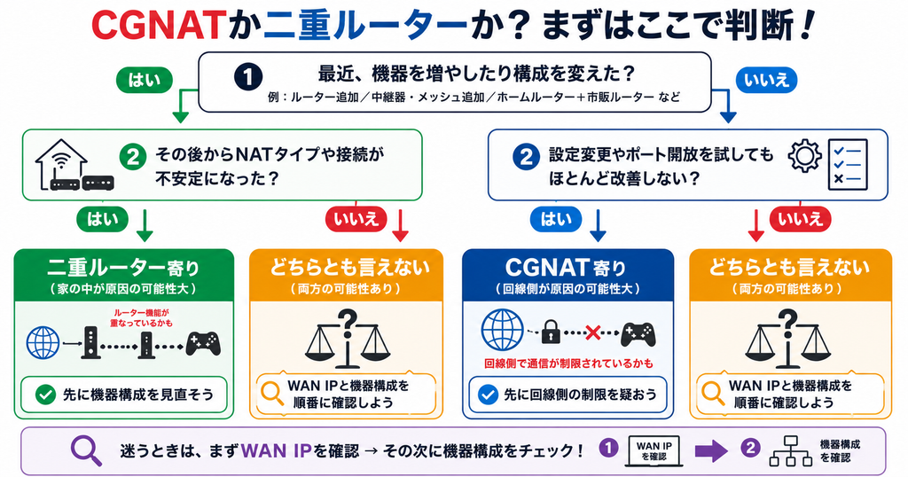 CGNATか二重ルーターかを見分ける判断図。機器追加後に不安定なら二重ルーター寄り、設定変更やポート開放でも改善しないならCGNAT寄り。判断できない場合はWAN IP、機器構成の順で確認する。