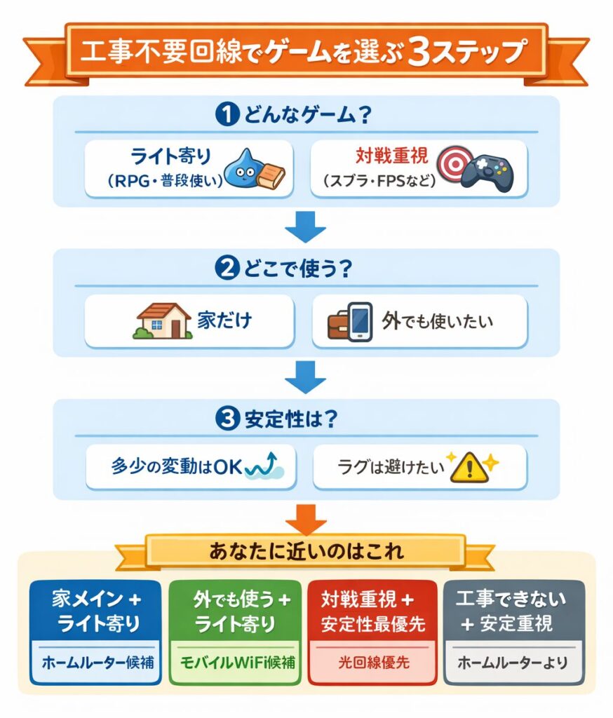 工事不要回線でゲームを選ぶ3ステップの判断フロー図。ゲームの種類・使う場所・安定性の優先度から、ホームルーター・モバイルWiFi・光回線のどれが向いているかを整理した図