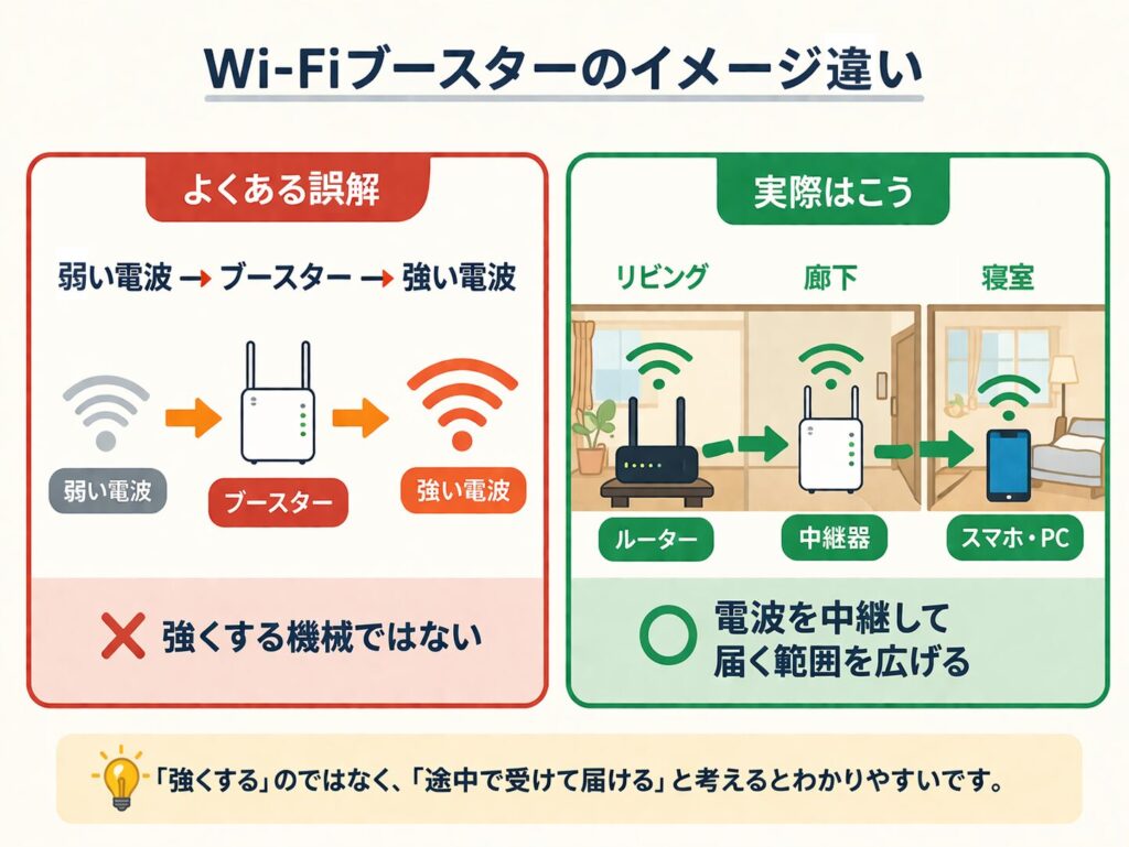 Wi-Fiブースターは電波を強くするのではなく中継して届く範囲を広げる仕組み