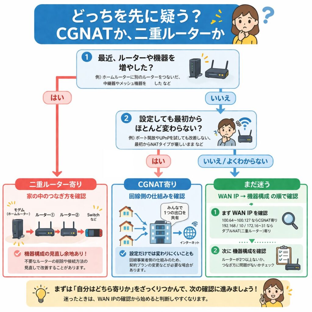 CGNATか二重ルーターかを見分ける分岐図。機器を増やしたなら二重ルーター寄り、設定しても変わらないならCGNAT寄り、迷うときはWAN IPと機器構成の順で確認