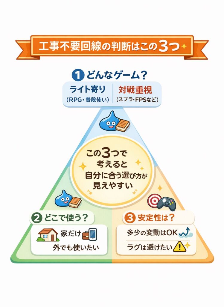 工事不要回線の判断基準を3つに整理した図。ゲームの種類、使う場所、安定性の許容度の3つで、自分に合う選び方が見えやすくなることを示した三角図
