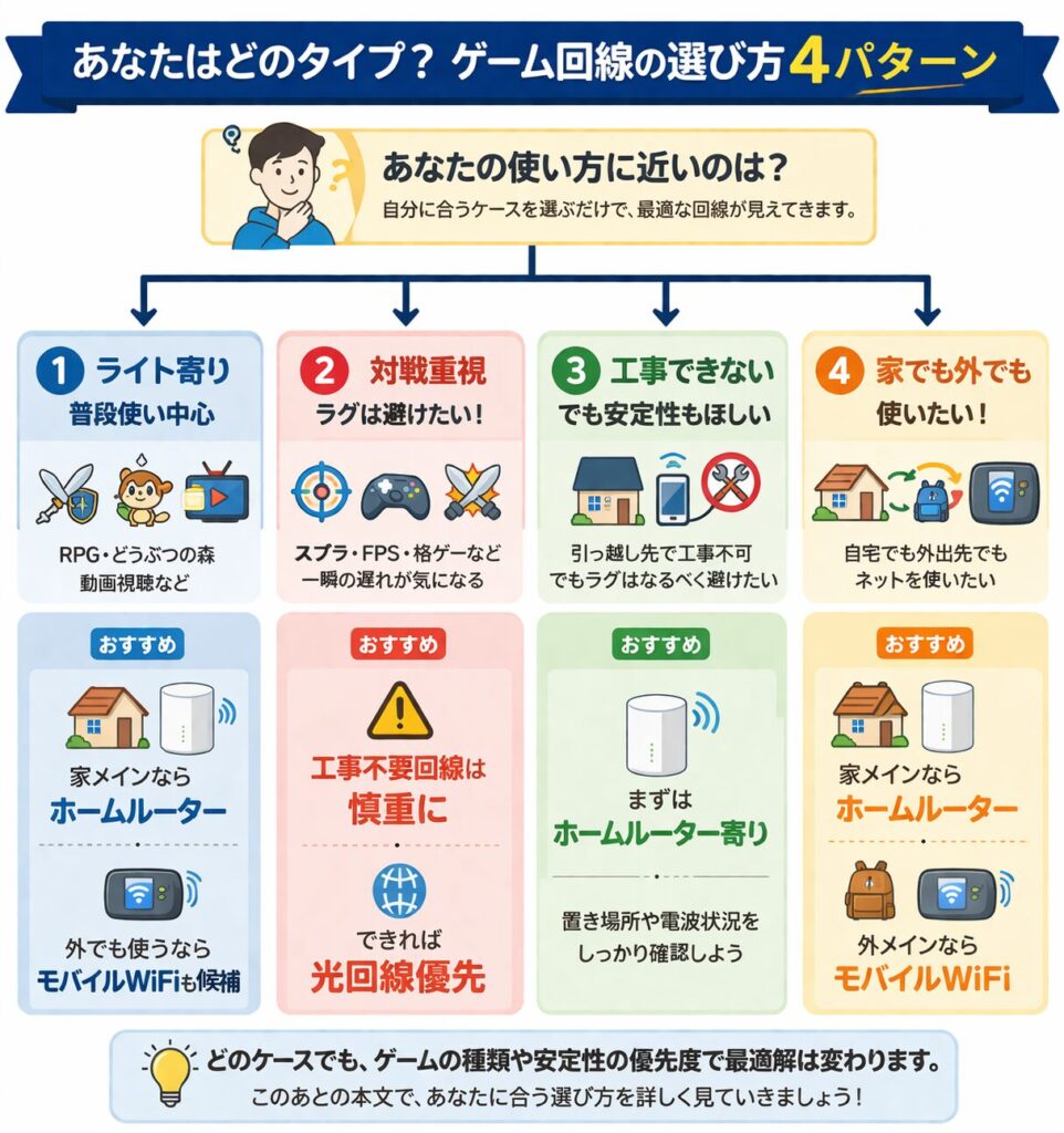 ゲーム回線の選び方を4つのタイプに分けて整理したケース別分岐図。ライト寄り、対戦重視、工事できないが安定性もほしい、家でも外でも使いたい、の4タイプごとに向いている回線を示した図