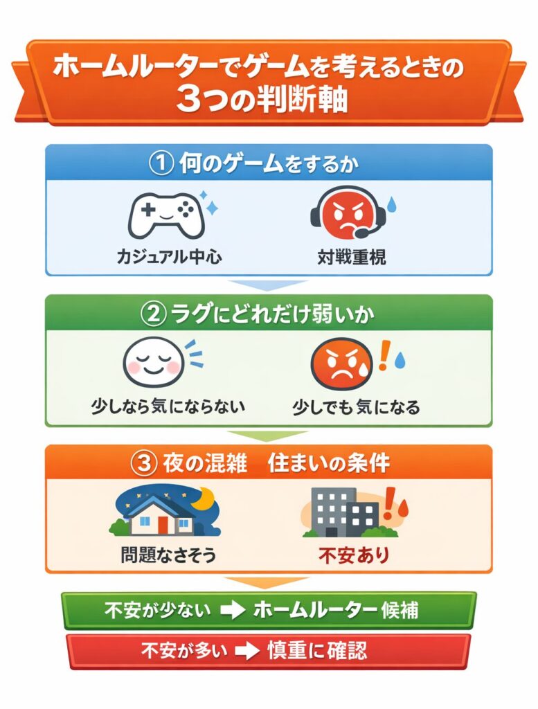 ホームルーターでゲームを考えるときの3つの判断軸（ゲームの種類・ラグ耐性・夜の混雑）を整理した図