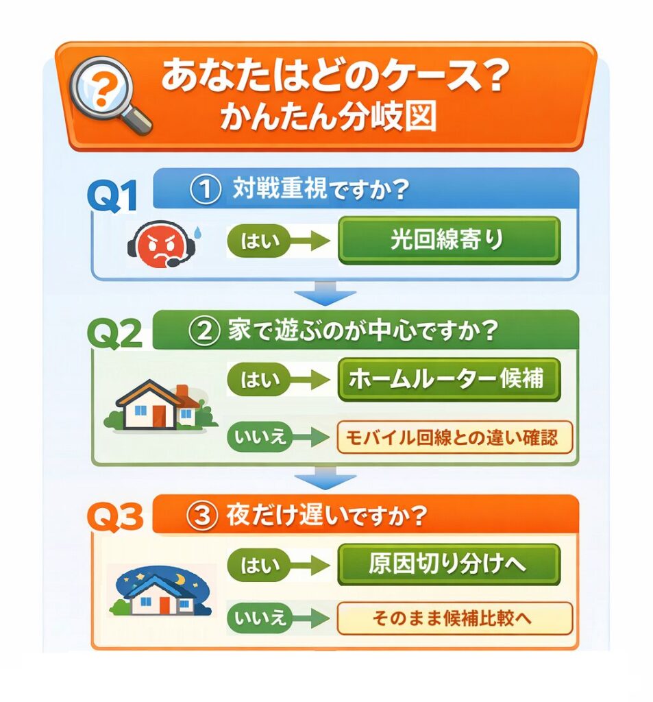 ゲーム用途に応じて回線の選び方を判断する分岐図（光回線・ホームルーター・原因切り分け）