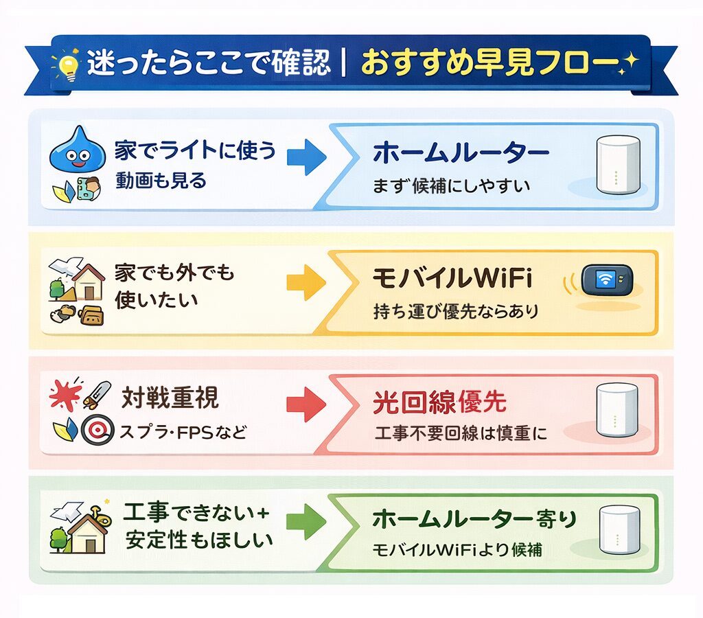 ゲーム回線のおすすめを使い方別に示した早見フロー図。家でライトに使うならホームルーター、家でも外でも使いたいならモバイルWiFi、対戦重視なら光回線優先、工事できないが安定性もほしいならホームルーター寄りと整理した図