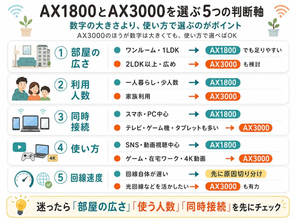 AX1800とAX3000を選ぶ判断軸の図。部屋の広さ、利用人数、同時接続、使い方、回線速度で選び方を整理している。
