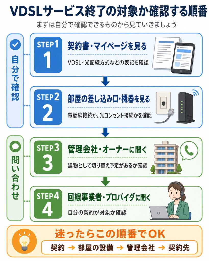 VDSLサービス終了の対象か確認する順番を、契約書・マイページ、部屋の差し込み口・機器、管理会社・オーナー、回線事業者・プロバイダの4ステップで示した図解