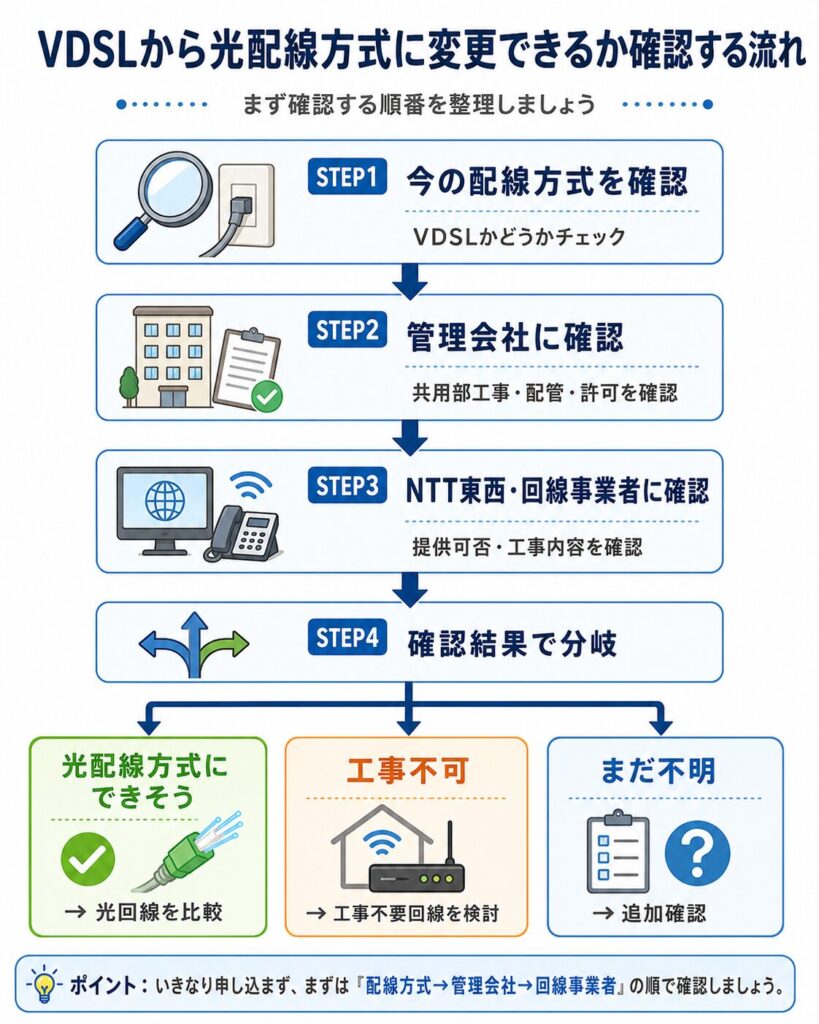 VDSLから光配線方式に変更できるかを、配線方式の確認、管理会社への確認、NTT東西・回線事業者への確認、確認結果ごとの分岐で整理した図解