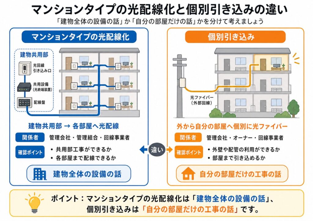 マンションタイプの光配線化は建物共用部から各部屋へ光配線する方式、個別引き込みは外から自分の部屋へ個別に光ファイバーを引く方式であることを比較した図解
