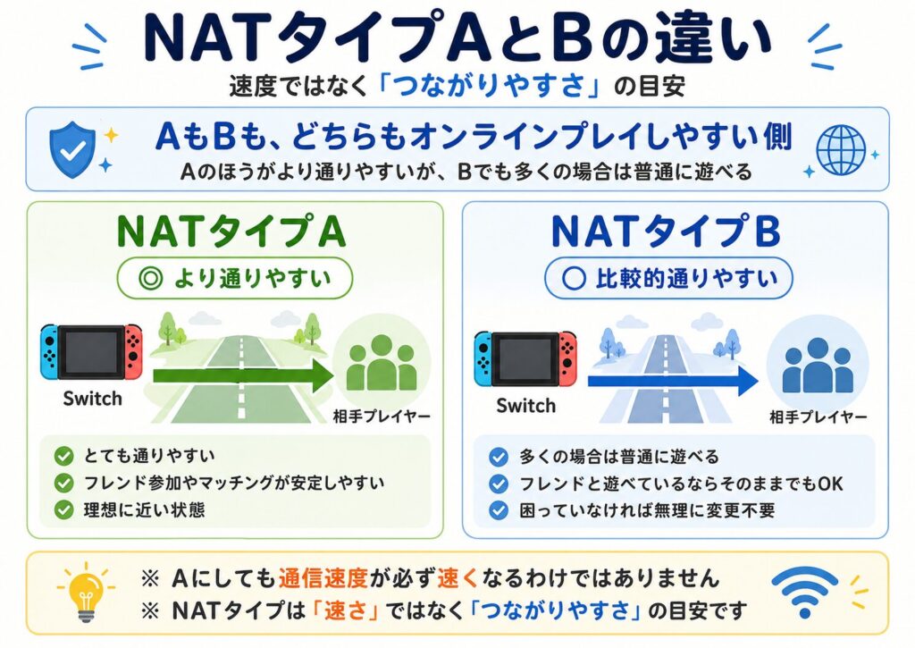 NATタイプAとBの違いを比較した図解。NATタイプAはより通りやすく、フレンド参加やマッチングが安定しやすい理想に近い状態。NATタイプBは比較的通りやすく、多くの場合は普通に遊べて、困っていなければ無理に変更不要であることを示している。NATタイプは通信速度ではなく、つながりやすさの目安であることも説明している。