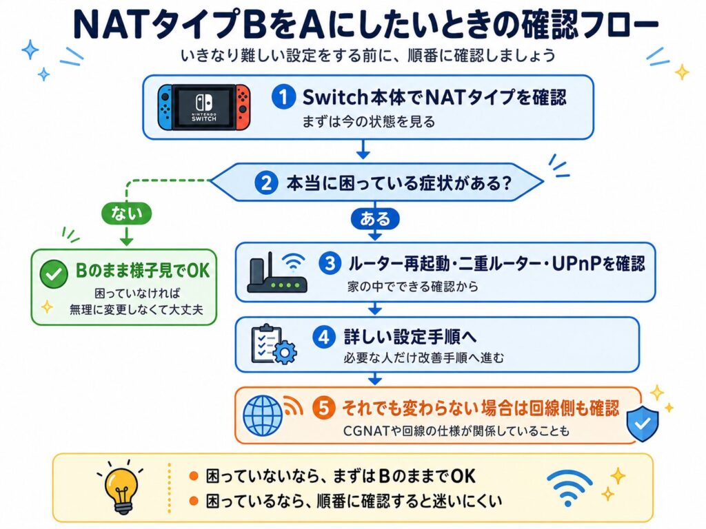 NATタイプBをAにしたいときの確認フロー図。まずSwitch本体でNATタイプを確認し、本当に困っている症状があるか判断する。症状がなければBのまま様子見でOK。症状がある場合は、ルーター再起動・二重ルーター・UPnPを確認し、必要なら詳しい設定手順へ進む。それでも変わらない場合はCGNATなど回線側も確認する流れを示している。