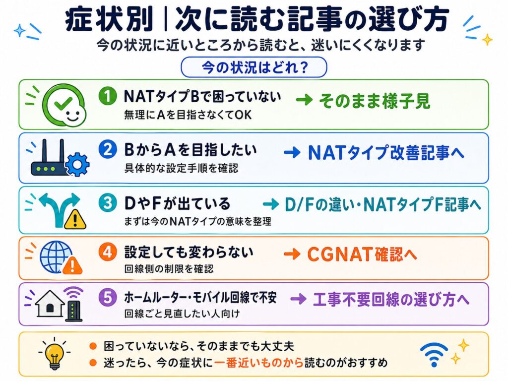 症状別に次に読む記事を案内する図解。NATタイプBで困っていないならそのまま様子見、BからAを目指したいならNATタイプ改善記事、DやFが出ているならD/Fの違い・NATタイプF記事、設定しても変わらないならCGNAT確認、ホームルーターやモバイル回線で不安なら工事不要回線の選び方へ進む流れを示している。