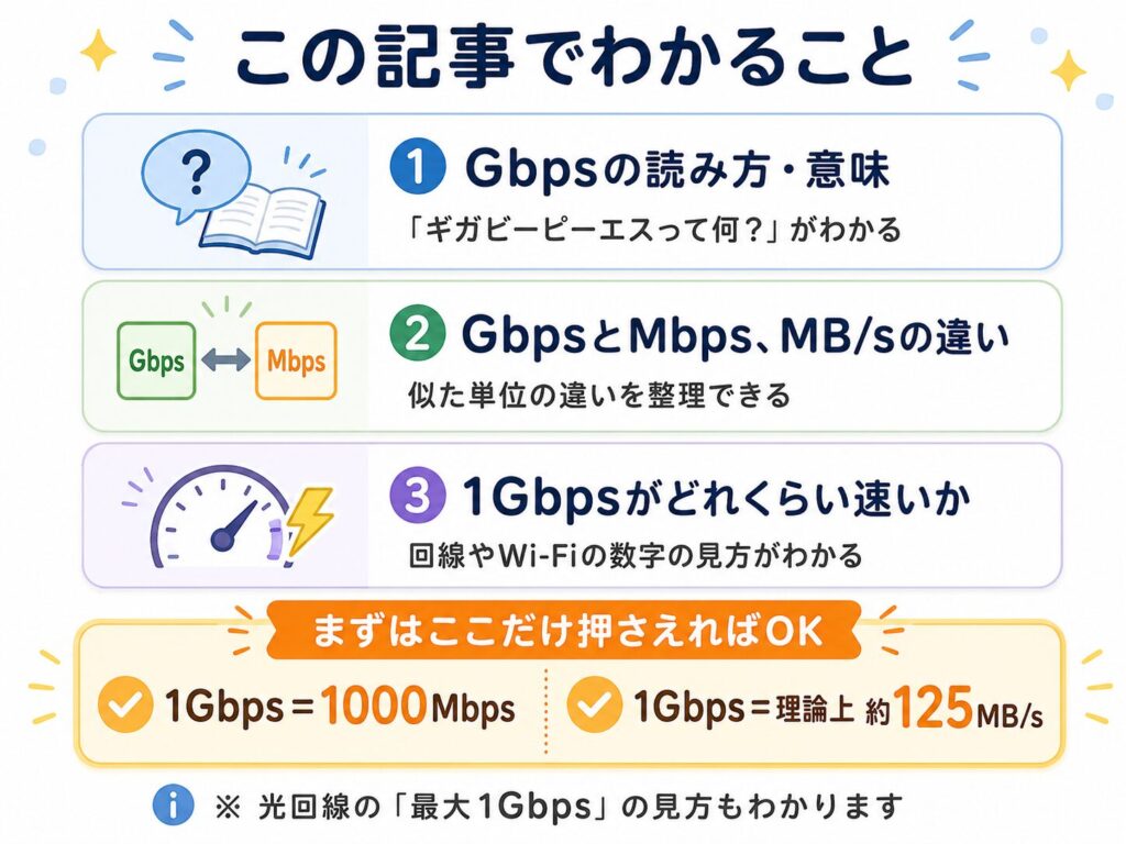 この記事でわかることをまとめた図解。Gbpsの読み方・意味、GbpsとMbps・MB/sの違い、1Gbpsがどれくらい速いかがわかり、1Gbps＝1000Mbps、理論上約125MB/sも確認できる。