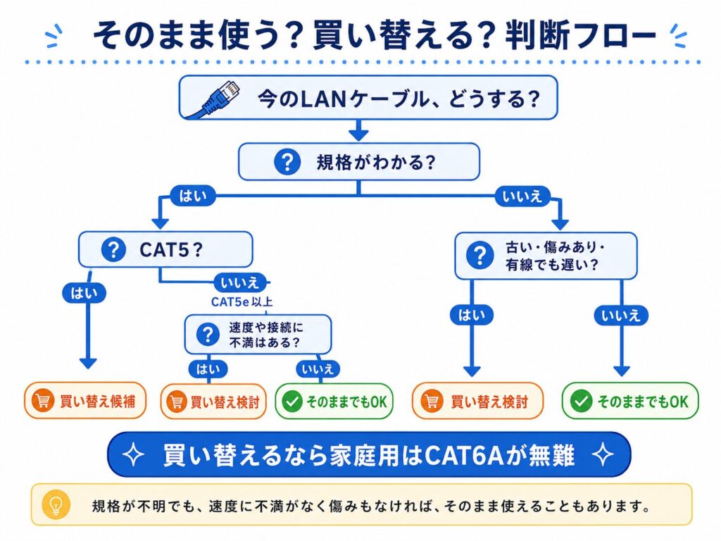 LANケーブルの規格がわかる場合はCAT5かCAT5e以上か、規格がわからない場合は古さ・傷み・速度の不満をもとに、そのまま使うか買い替えを検討するかを示した判断フロー図