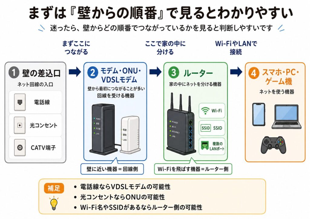 壁の差込口からモデム・ONU・VDSLモデム、ルーター、スマホ・PCへつながる順番を示した図解