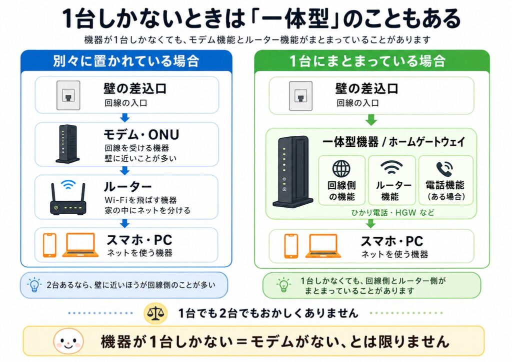 モデム・ONUとルーターが別々の場合と、一体型機器・ホームゲートウェイにまとまっている場合を比較した図解