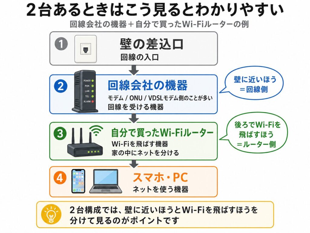 壁の差込口から回線会社の機器、自分で買ったWi-Fiルーター、スマホ・PCへつながる2台構成の図解