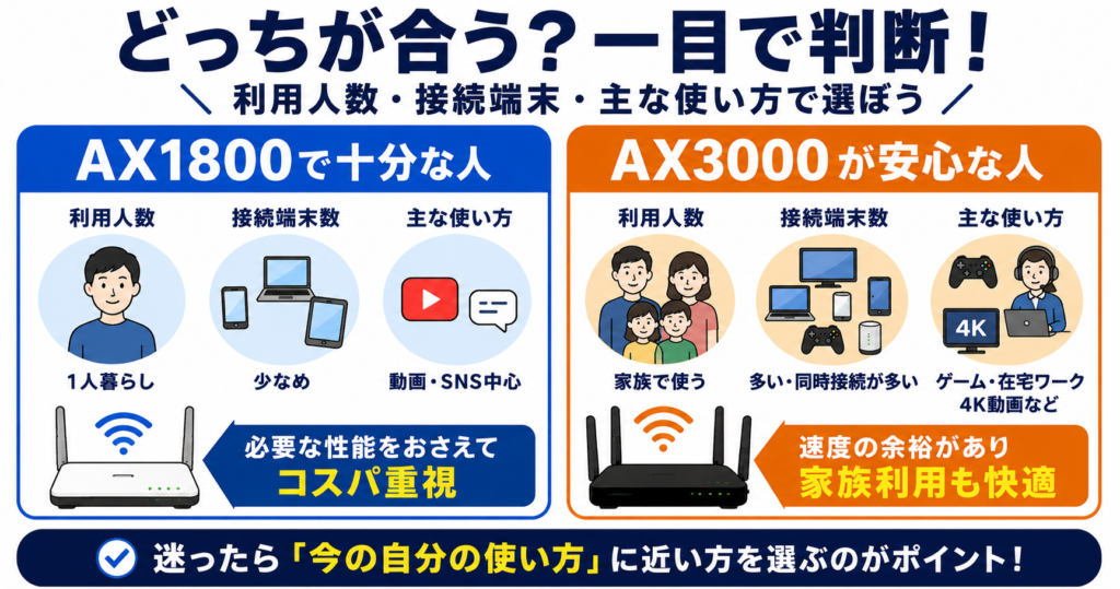 接続端末が少なく動画・SNS中心ならAX1800、家族利用や同時通信が多いならAX3000が向きやすいことを比較した図。