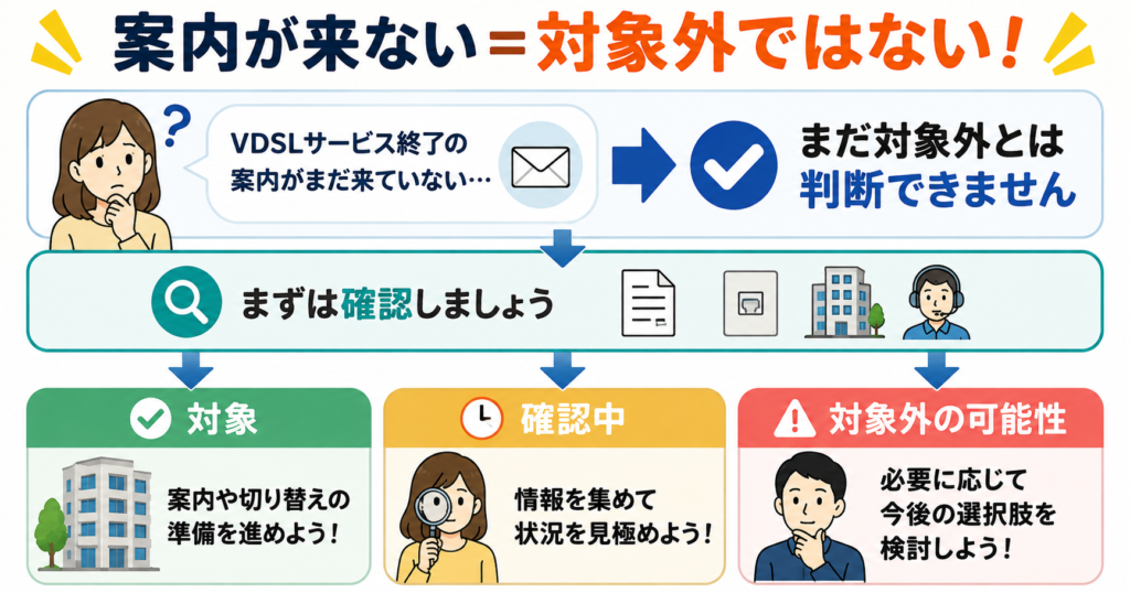 VDSLサービス終了の案内が来なくても対象外とは判断せず、まず確認して対象・確認中・対象外の可能性を整理することを示した図