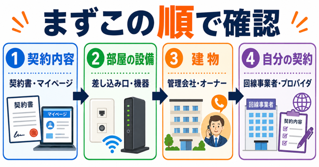 VDSLサービス終了の対象か確認する順番を、契約内容・部屋の設備・管理会社やオーナー・回線事業者やプロバイダの4ステップで示した図
