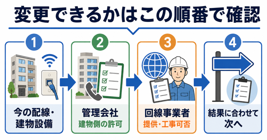VDSLから光配線方式へ変更できるかを、今の配線と建物設備、管理会社の許可、回線事業者の提供・工事可否の順に確認し、結果に応じて次へ進む流れを示す図。