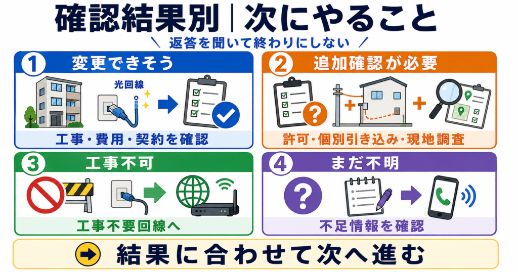 管理会社や回線事業者の確認結果を、変更できそう・追加確認が必要・工事不可・まだ不明の4つに分け、それぞれの次の行動を示す図。
