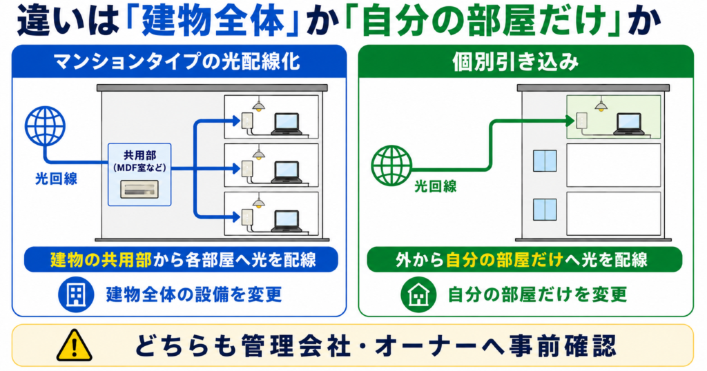 マンションタイプの光配線化は建物の共用部から各部屋へ光を配線し、個別引き込みは外から自分の部屋だけへ光回線を引く違いを比較した図。
