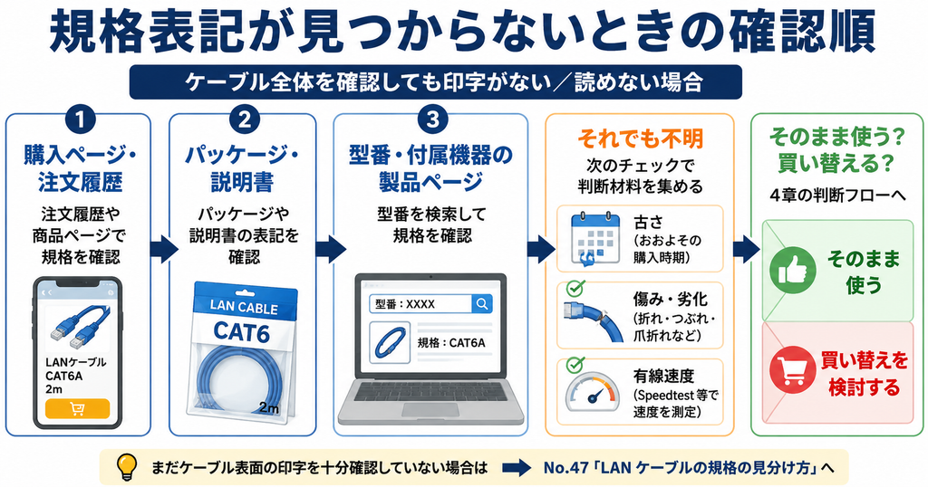 LANケーブルの規格表記が見つからない・読めない場合に、購入ページ・パッケージ・型番を確認し、それでも不明なら古さ・傷み・有線速度から継続使用か買い替えを判断する流れ