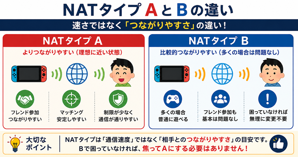 NATタイプAとBの違いを比較した図。Aはよりつながりやすく、Bも多くの場合は問題なく遊べる。NATタイプは通信速度ではなく相手とのつながりやすさの目安で、Bで困っていなければ無理にAへ変更する必要はない。