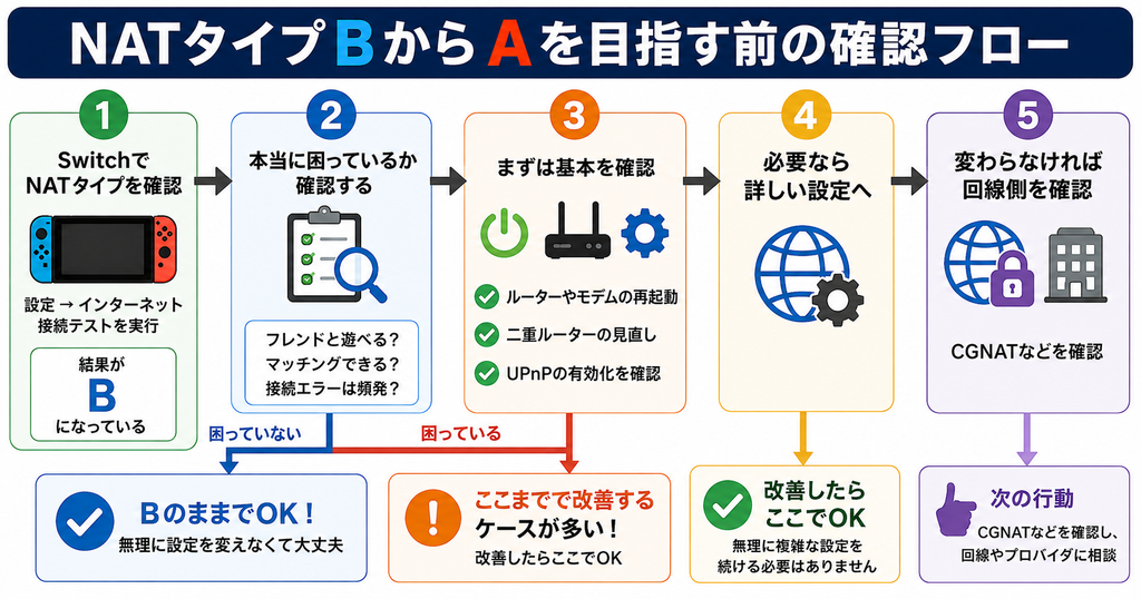 NATタイプBからAを検討するときの確認フロー。まずSwitchのNATタイプと実際の困りごとを確認し、症状があればルーター再起動・二重ルーター・UPnPを確認する。必要な場合だけ詳しい設定へ進み、それでも変わらなければCGNATなど回線側を確認する流れ。
