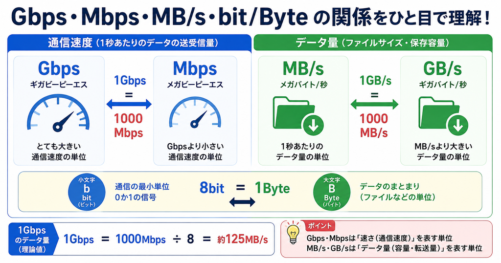 Gbps・MbpsとMB/s・GB/sの関係をまとめた図。1Gbps=1000Mbps、8bit=1Byteで、1Gbpsは理論上約125MB/sになることを示している。