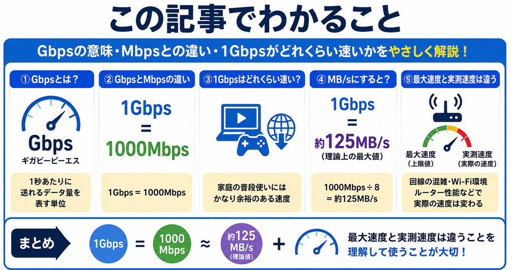 Gbpsの意味と速度表記の見方をまとめた図。1Gbps=1000Mbps、理論上約125MB/sで、最大速度と実測速度は異なることを示している。