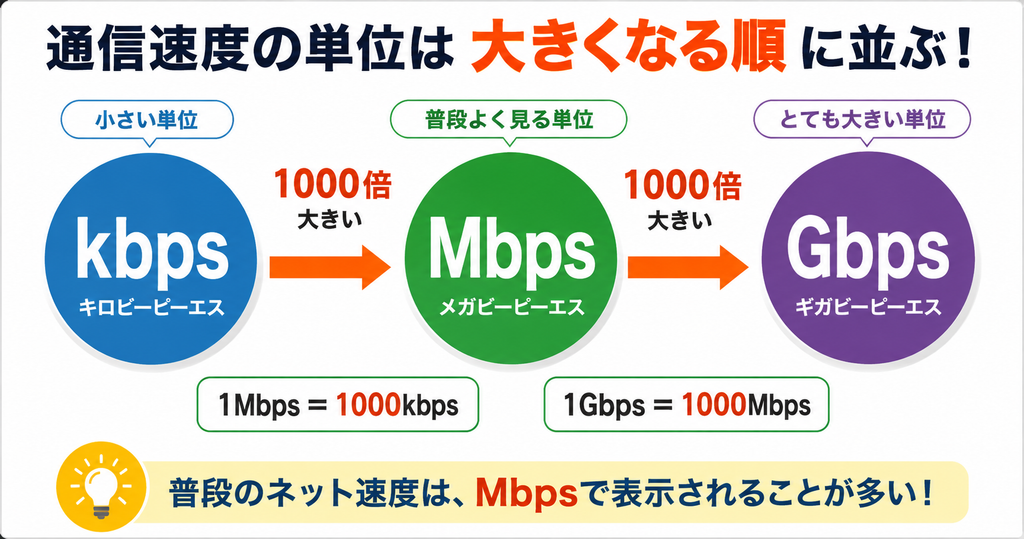 kbps・Mbps・Gbpsの通信速度単位の大きさを示す図。kbps→Mbps→Gbpsの順に1000倍ずつ大きくなり、1Mbps=1000kbps、1Gbps=1000Mbps。