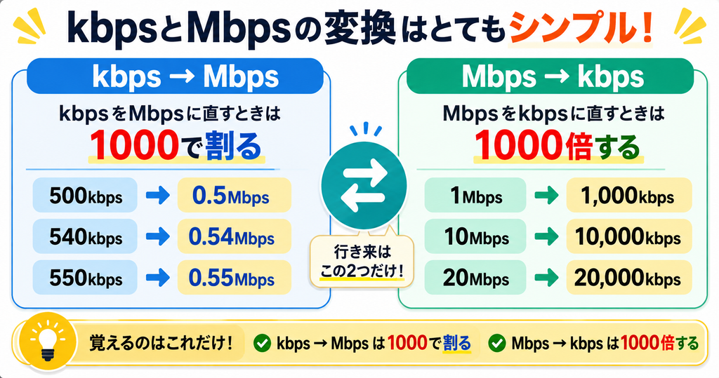 kbpsとMbpsを相互変換する方法を示す図。kbpsからMbpsは1000で割り、Mbpsからkbpsは1000倍する。500kbpsは0.5Mbps、20Mbpsは20,000kbps。