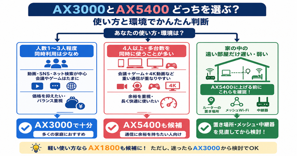AX3000とAX5400を家族人数・同時利用・用途で選び、遠い部屋だけWi-Fiが弱い場合は置き場所やメッシュWi-Fiを確認する判断図