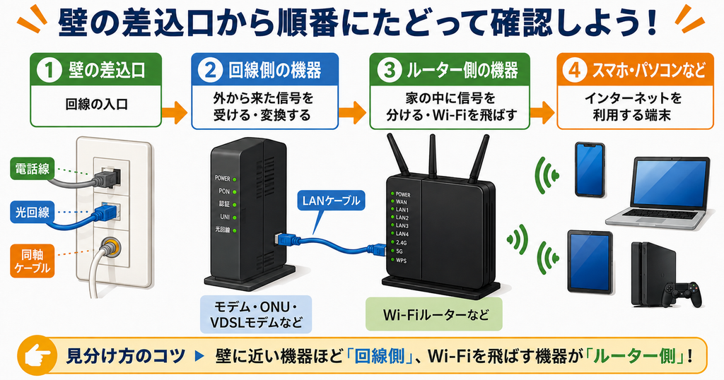 壁の差込口から回線側機器、Wi-Fiルーター、スマホ・パソコンへ順番にたどって見分ける方法を示した図