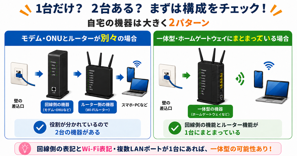 モデム・ONUとWi-Fiルーターが別々の2台構成と、回線側機能とルーター機能が1台にまとまる一体型・ホームゲートウェイを比較した図