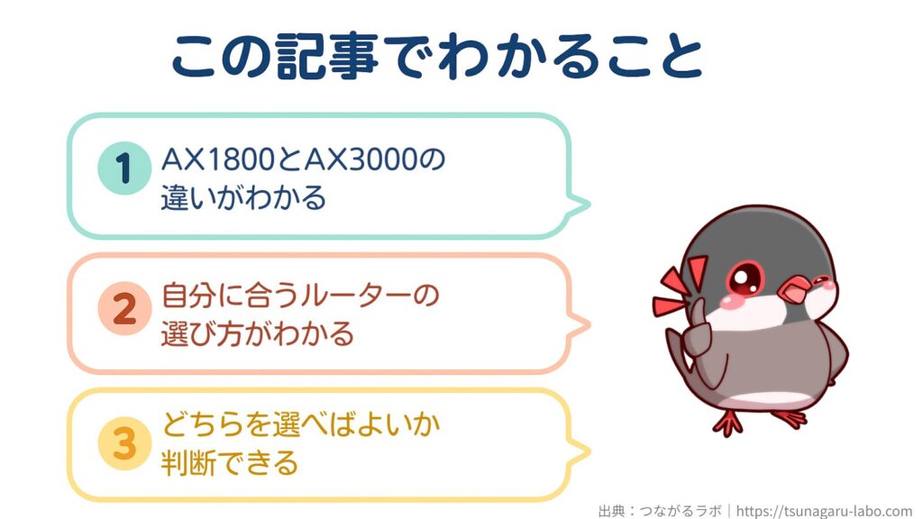 この記事でわかること
①AX1800とAX3000の違いがわかる
②自分に合うルーターの選び方がわかる
③どちらを選べばよいか判断できる