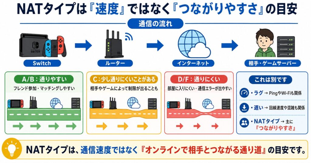 SwitchのNATタイプA/B・C・D/Fごとの通信の通りやすさの違いを示した図